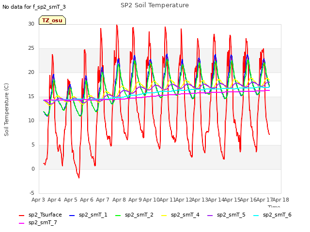 plot of SP2 Soil Temperature