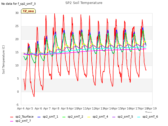 plot of SP2 Soil Temperature