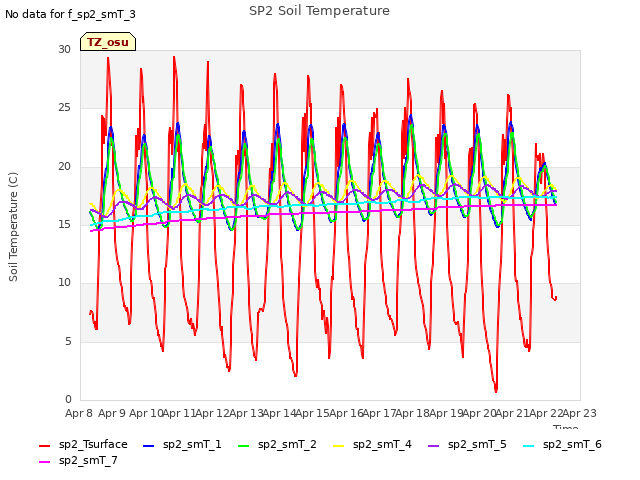 plot of SP2 Soil Temperature