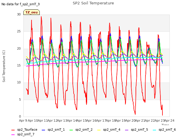 plot of SP2 Soil Temperature