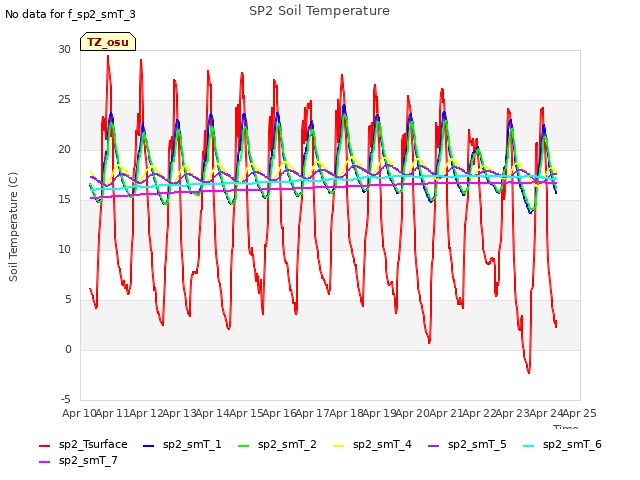 plot of SP2 Soil Temperature