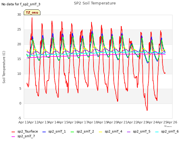 plot of SP2 Soil Temperature