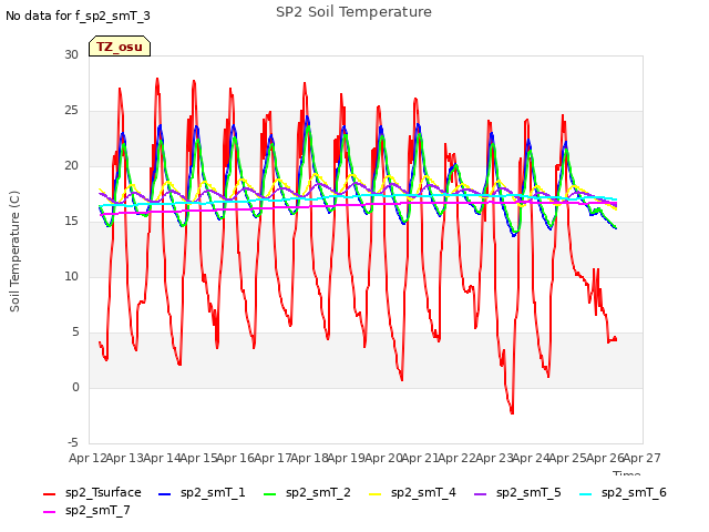 plot of SP2 Soil Temperature