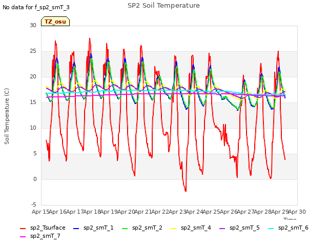 plot of SP2 Soil Temperature