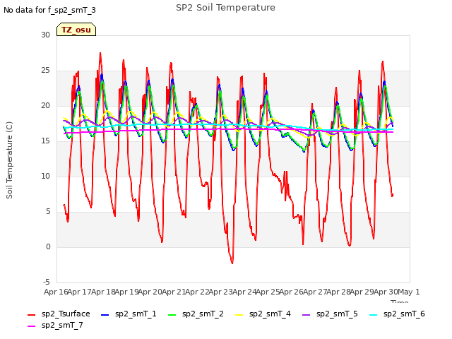 plot of SP2 Soil Temperature