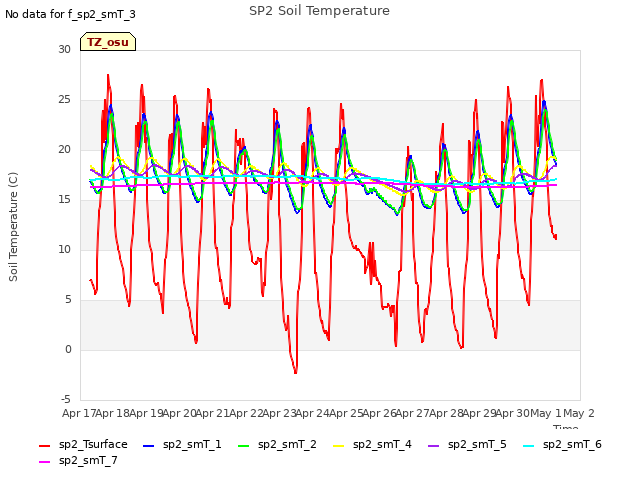 plot of SP2 Soil Temperature