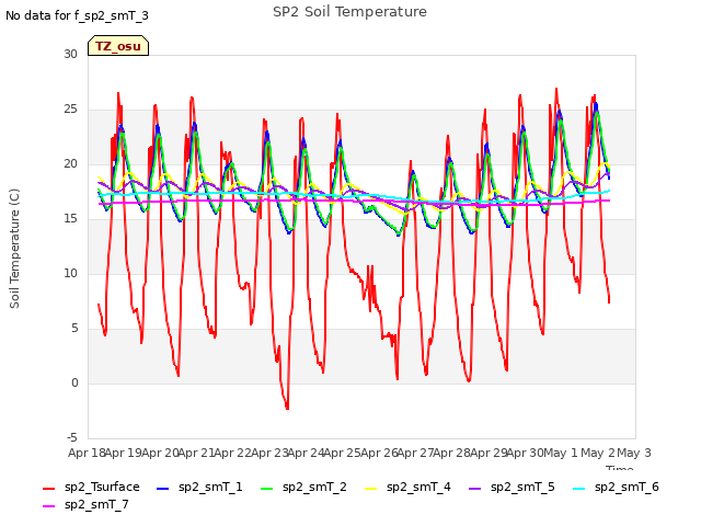 plot of SP2 Soil Temperature