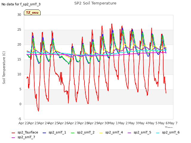 plot of SP2 Soil Temperature