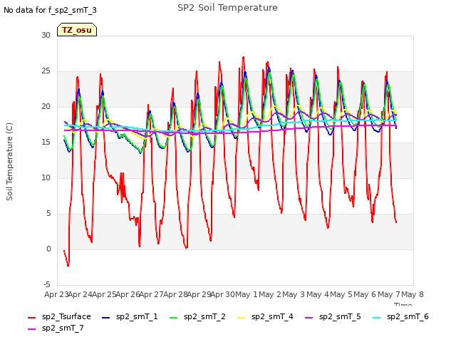 plot of SP2 Soil Temperature