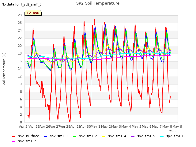 plot of SP2 Soil Temperature