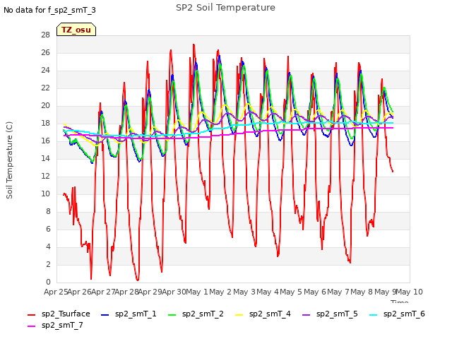 plot of SP2 Soil Temperature