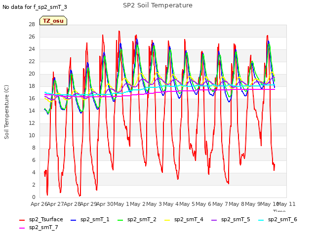 plot of SP2 Soil Temperature