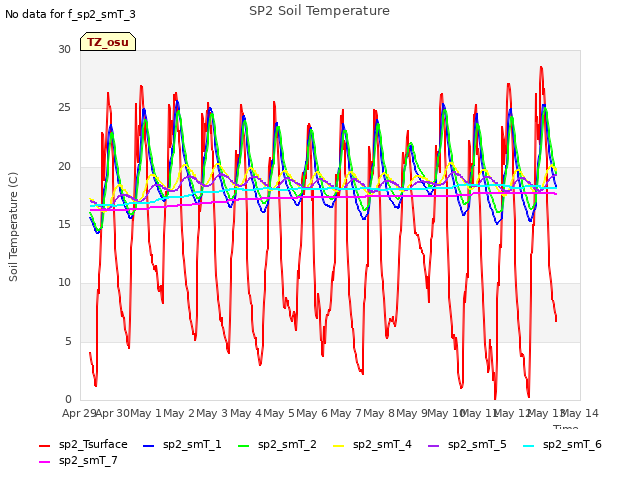 plot of SP2 Soil Temperature