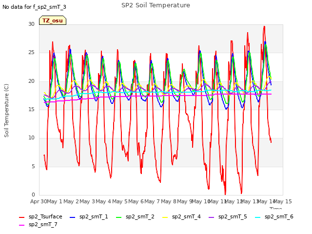 plot of SP2 Soil Temperature