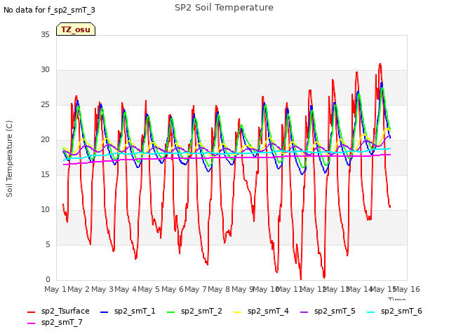 plot of SP2 Soil Temperature