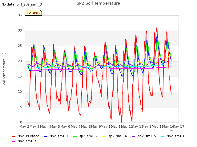 plot of SP2 Soil Temperature