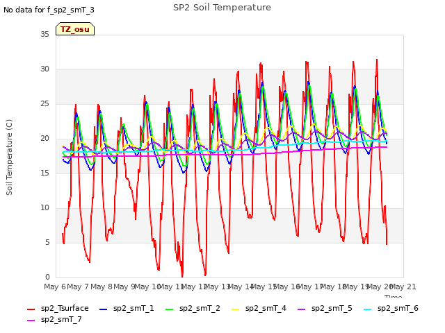 plot of SP2 Soil Temperature