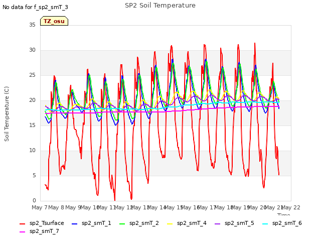 plot of SP2 Soil Temperature