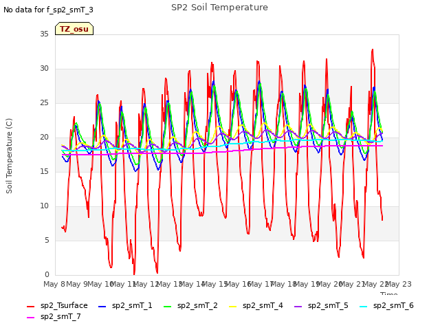 plot of SP2 Soil Temperature