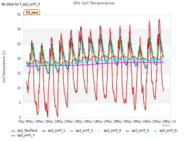 plot of SP2 Soil Temperature