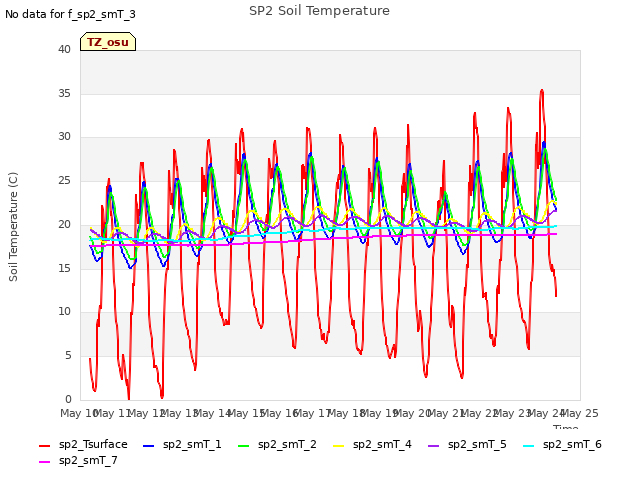 plot of SP2 Soil Temperature