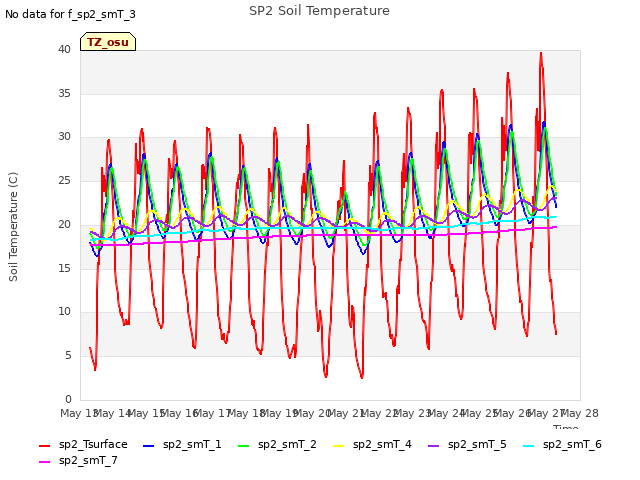 plot of SP2 Soil Temperature