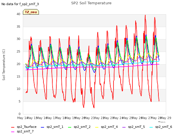 plot of SP2 Soil Temperature