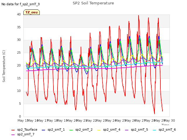 plot of SP2 Soil Temperature