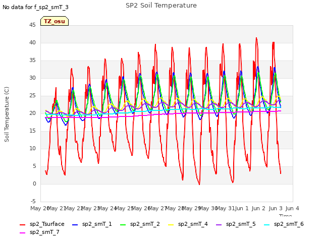 plot of SP2 Soil Temperature