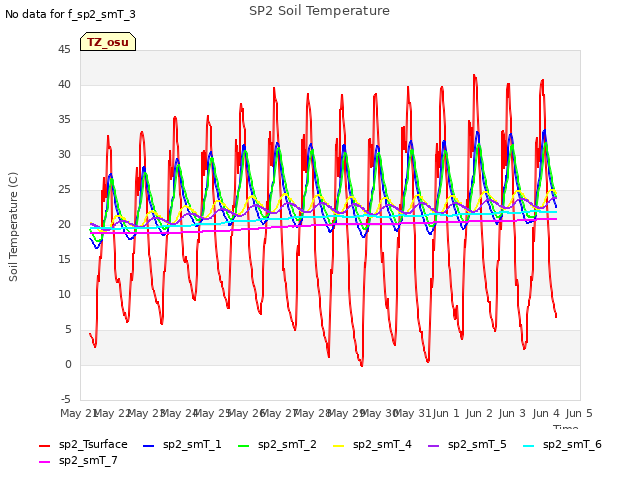 plot of SP2 Soil Temperature