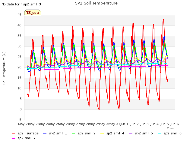 plot of SP2 Soil Temperature