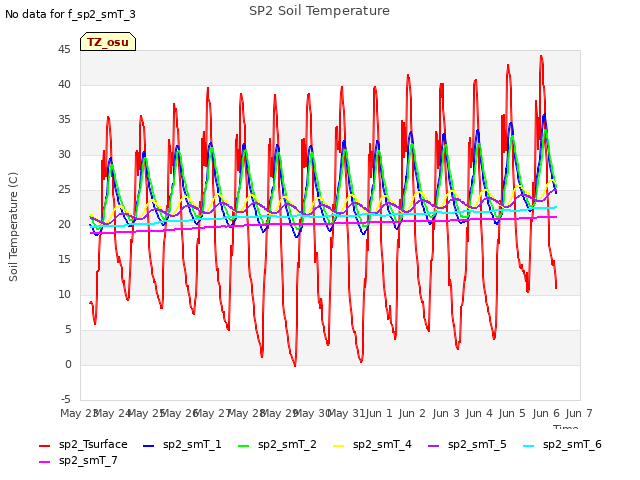 plot of SP2 Soil Temperature