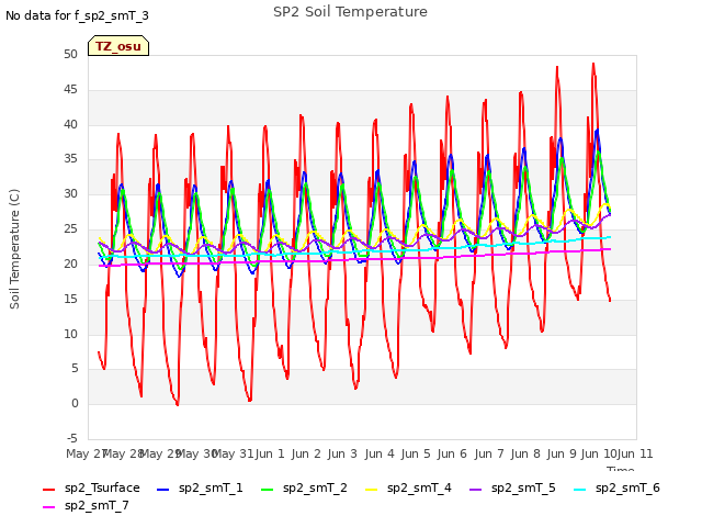 plot of SP2 Soil Temperature