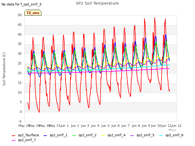 plot of SP2 Soil Temperature