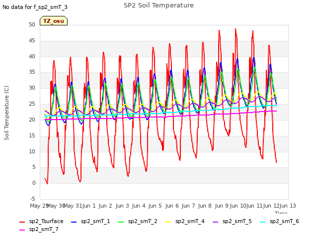 plot of SP2 Soil Temperature