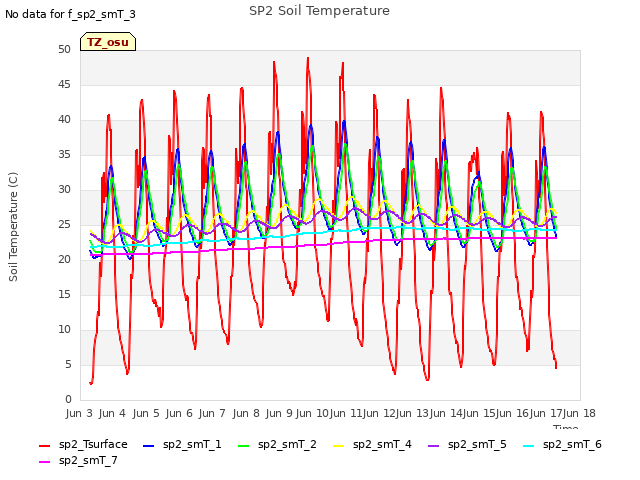 plot of SP2 Soil Temperature