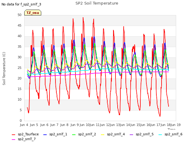 plot of SP2 Soil Temperature