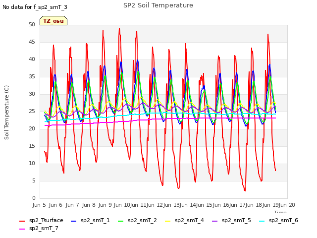 plot of SP2 Soil Temperature