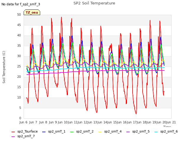 plot of SP2 Soil Temperature