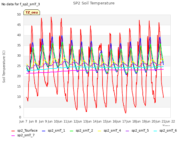 plot of SP2 Soil Temperature