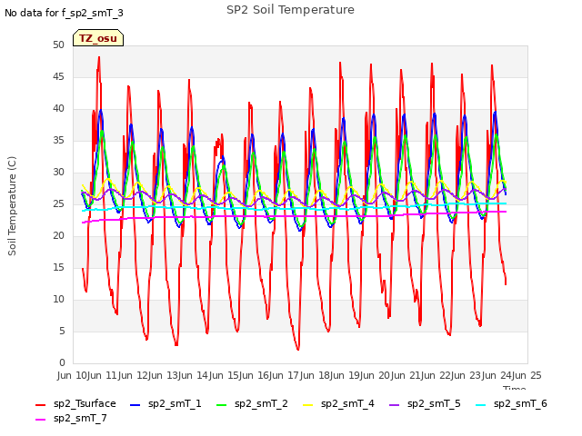 plot of SP2 Soil Temperature