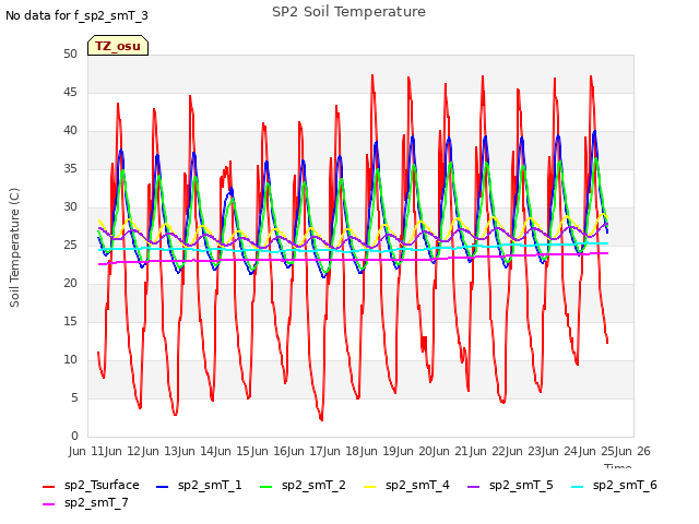 plot of SP2 Soil Temperature
