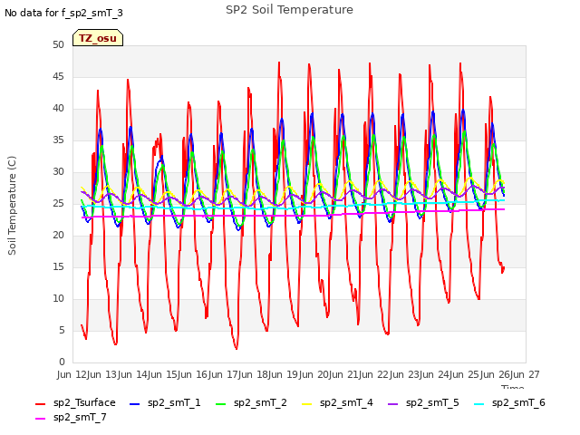 plot of SP2 Soil Temperature