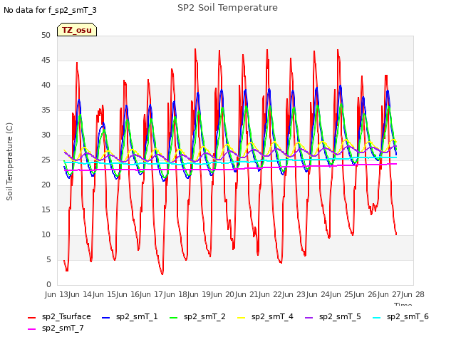 plot of SP2 Soil Temperature