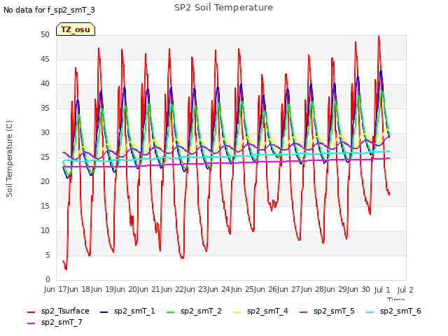 plot of SP2 Soil Temperature