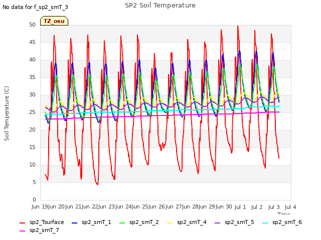 plot of SP2 Soil Temperature