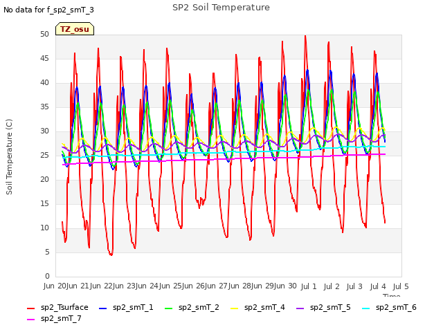 plot of SP2 Soil Temperature