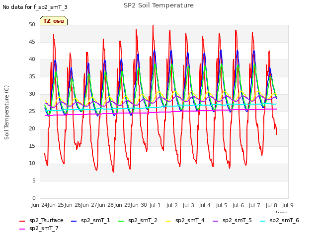 plot of SP2 Soil Temperature