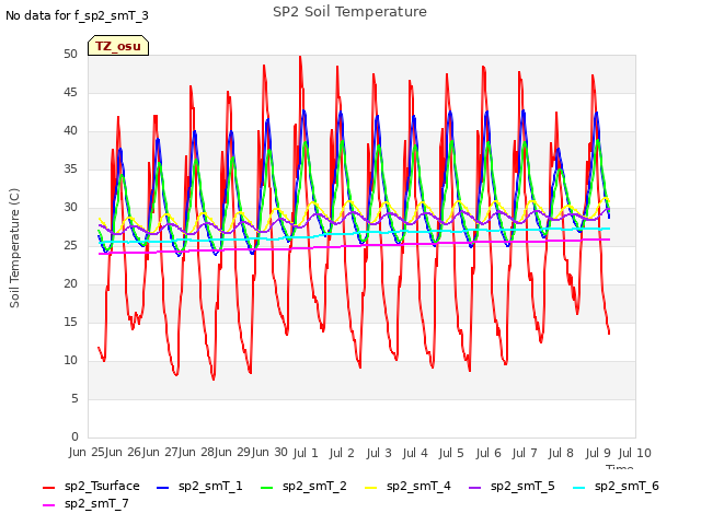 plot of SP2 Soil Temperature