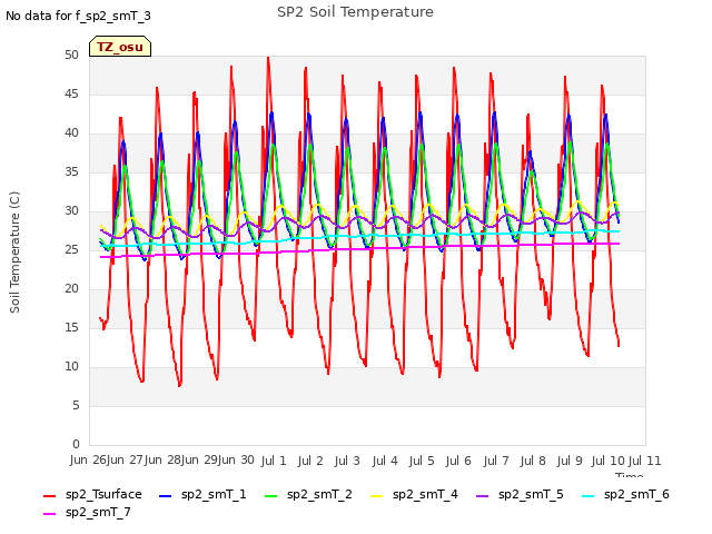 plot of SP2 Soil Temperature